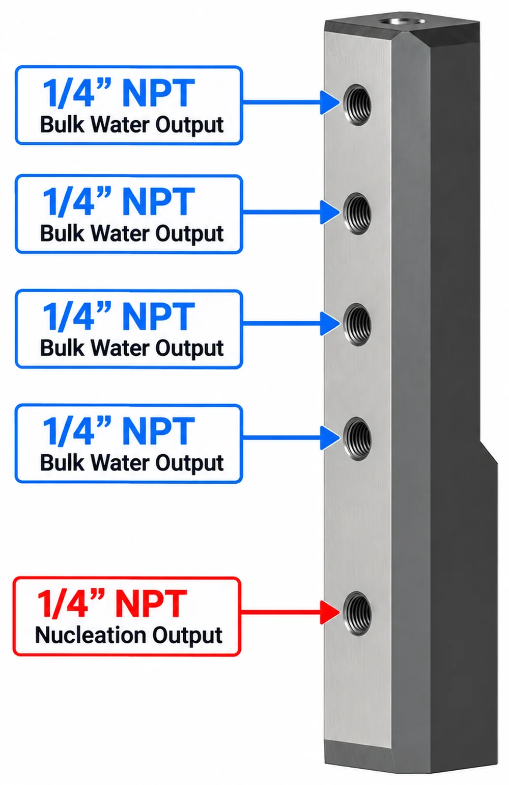 Labelled front view: four 1/4 inch NPT bulk water outputs and one 1/4 inch NPT nucleation output.